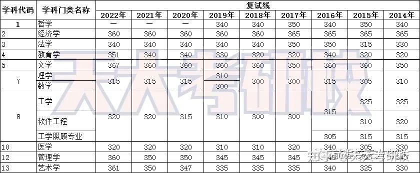 【考情分析】天津大学生物学考研分数线、参考书、考研经验 ...413 / 作者:老跃1 / 帖子ID:108361