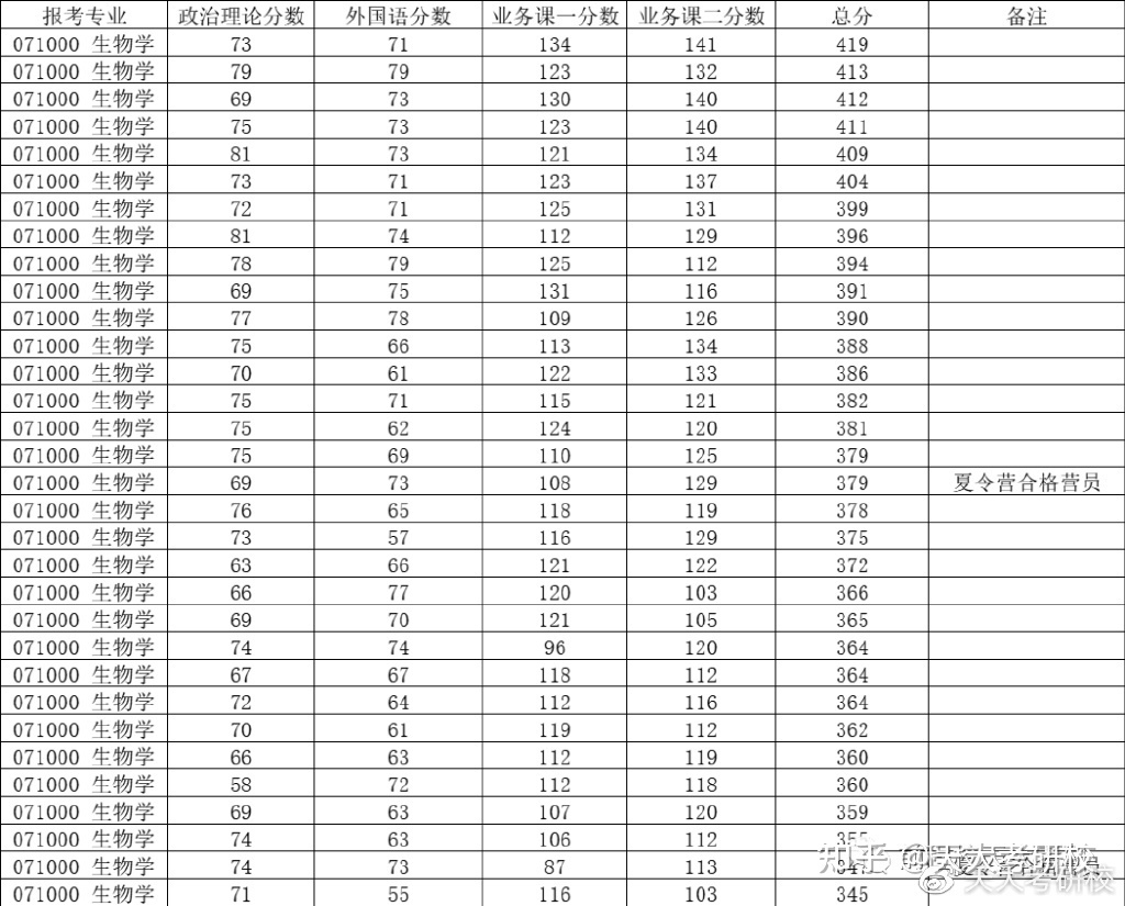 【考情分析】天津大学生物学考研分数线、参考书、考研经验 ...867 / 作者:老跃1 / 帖子ID:108361