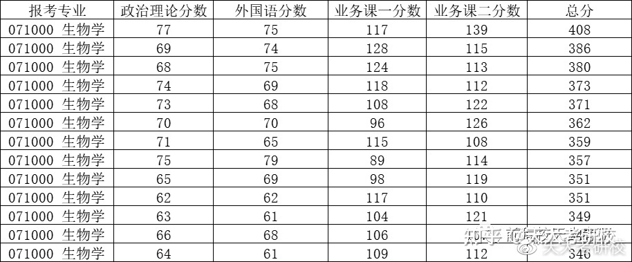 【考情分析】天津大学生物学考研分数线、参考书、考研经验 ...364 / 作者:老跃1 / 帖子ID:108361