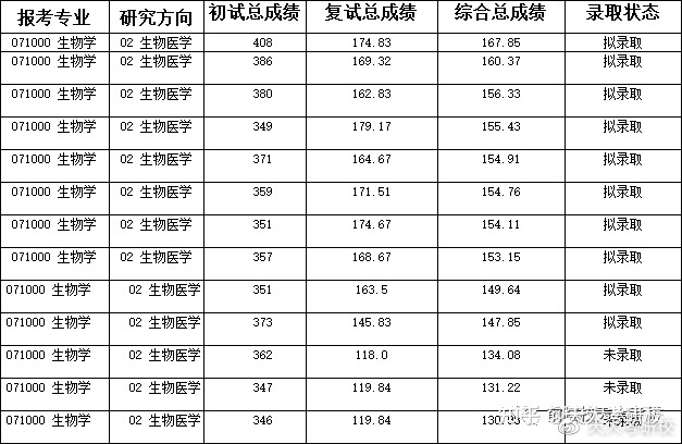 【考情分析】天津大学生物学考研分数线、参考书、考研经验 ...460 / 作者:老跃1 / 帖子ID:108361