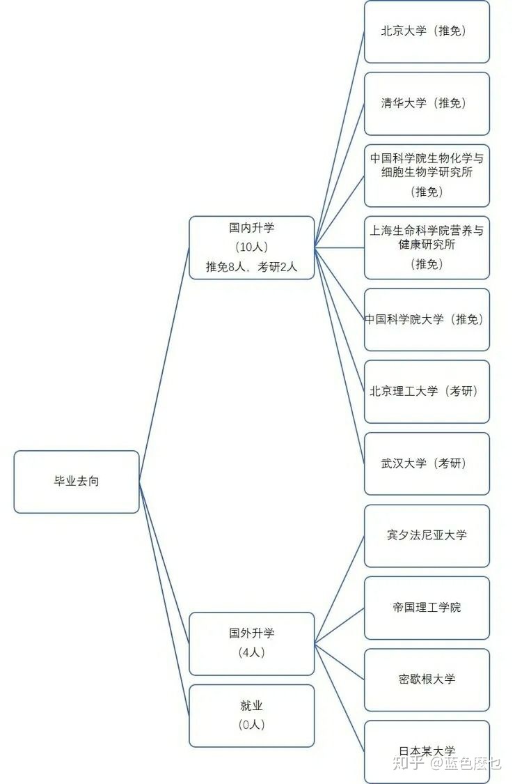 学生物专业今后可以干啥？443 / 作者:123457399 / 帖子ID:109022