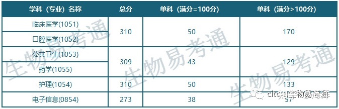 中国医科大学生物方向各专业及招生情况总汇528 / 作者:休闲时光8882017 / 帖子ID:109354