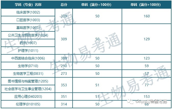 中国医科大学生物方向各专业及招生情况总汇813 / 作者:休闲时光8882017 / 帖子ID:109354