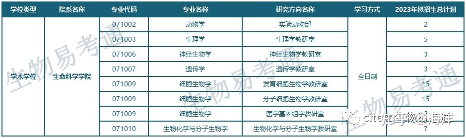 中国医科大学生物方向各专业及招生情况总汇817 / 作者:休闲时光8882017 / 帖子ID:109354