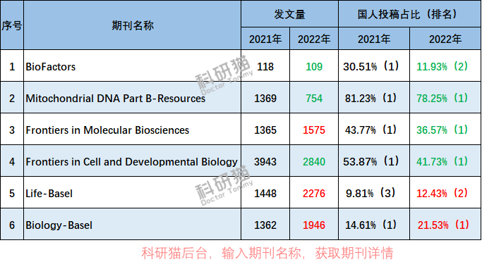 2023年中科院预警名单，生物学期刊如何全部“洗白”？生物 ...419 / 作者:薛建朝 / 帖子ID:109387