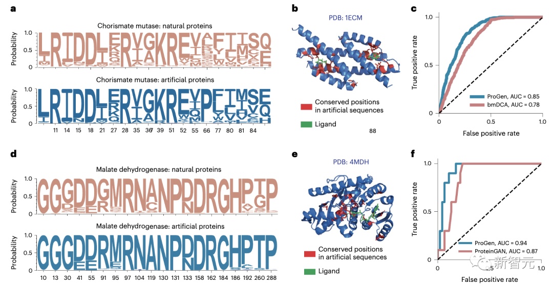 超越诺奖？生物界「ChatGPT」首次实现从零合成全新蛋白 ...273 / 作者:果仙奇缘称 / 帖子ID:109415