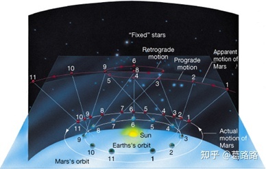 太阳系中，行星逆行到底是个什么原理？771 / 作者:ty实话实说2017 / 帖子ID:111604