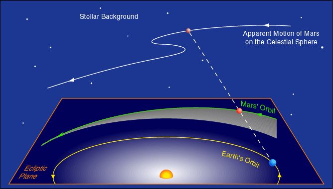 太阳系中，行星逆行到底是个什么原理？800 / 作者:ty实话实说2017 / 帖子ID:111604