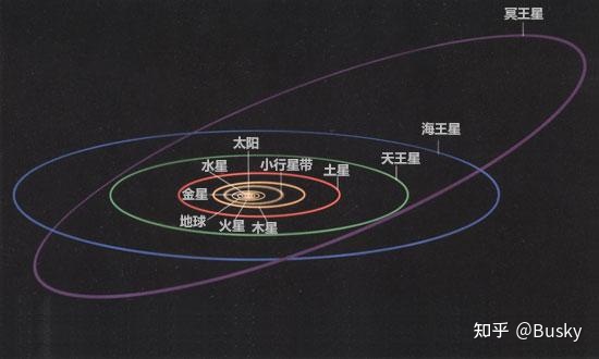 太阳系是个圆形吗？如果是 为什么不是星系不是球形？312 / 作者:溪客00 / 帖子ID:113393