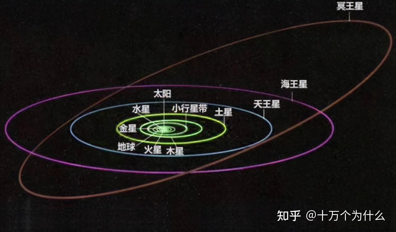 太阳系中所有行星的运行轨道有哪些特点？605 / 作者:一品菊花茶酪 / 帖子ID:116182