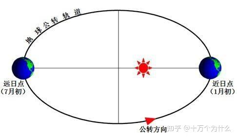 太阳系中所有行星的运行轨道有哪些特点？93 / 作者:一品菊花茶酪 / 帖子ID:116182