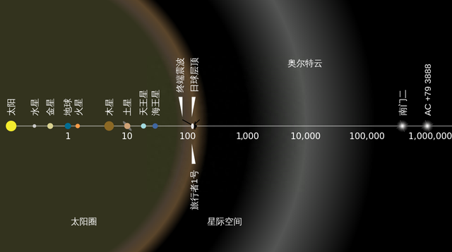 地球上有哪些国家飞出了太阳系？按广义太阳系，还早着呢366 / 作者:123457441 / 帖子ID:118397