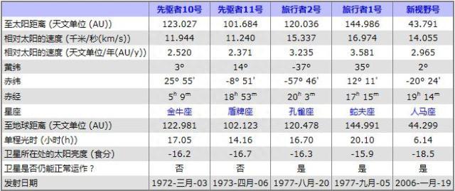 地球上有哪些国家飞出了太阳系？按广义太阳系，还早着呢959 / 作者:123457441 / 帖子ID:118397