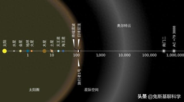 太阳系半径1光年，却几乎空无一物，太阳系空旷的无法想象103 / 作者:冷专问 / 帖子ID:118400