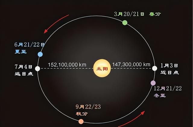 地球冬天比夏天更靠近太阳500万公里，为什么反而寒冷？287 / 作者:教风三应博 / 帖子ID:126586