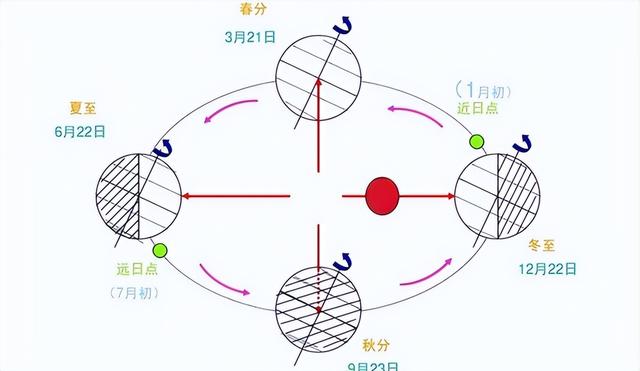 地球冬天比夏天更靠近太阳500万公里，为什么反而寒冷？961 / 作者:教风三应博 / 帖子ID:126586