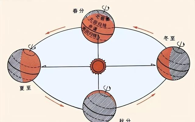 地球冬天比夏天更靠近太阳500万公里，为什么反而寒冷？371 / 作者:教风三应博 / 帖子ID:126586