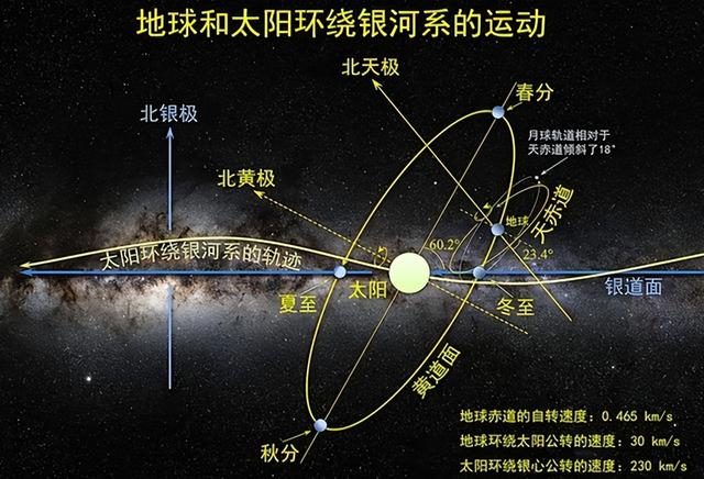 地球每秒630公里在宇宙中飞奔，目的地在哪？科学家给出了答案663 / 作者:joanne941 / 帖子ID:126704