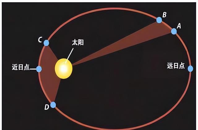 地球靠近太阳500万公里，公转速度变快，地球发生了什么？293 / 作者:哈耶萨鲁亚源 / 帖子ID:126896