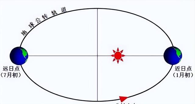 地球靠近太阳500万公里，公转速度变快，地球发生了什么？743 / 作者:哈耶萨鲁亚源 / 帖子ID:126896