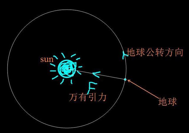 地球是一直悬浮在宇宙中的吗？想多了，其实地球一直在向下坠落238 / 作者:米哈伊尔叔叔 / 帖子ID:127188