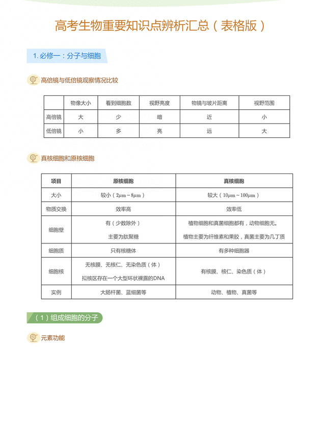 生物还能这么学？高中生物重要知识点辨析汇总（表格版）148 / 作者:薛建朝 / 帖子ID:128865