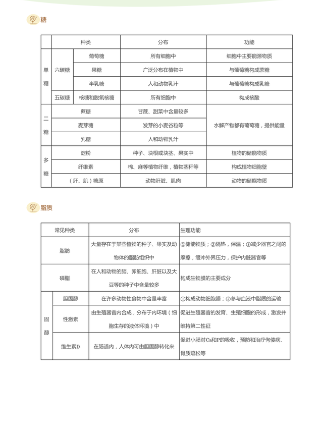 生物还能这么学？高中生物重要知识点辨析汇总（表格版）261 / 作者:薛建朝 / 帖子ID:128865