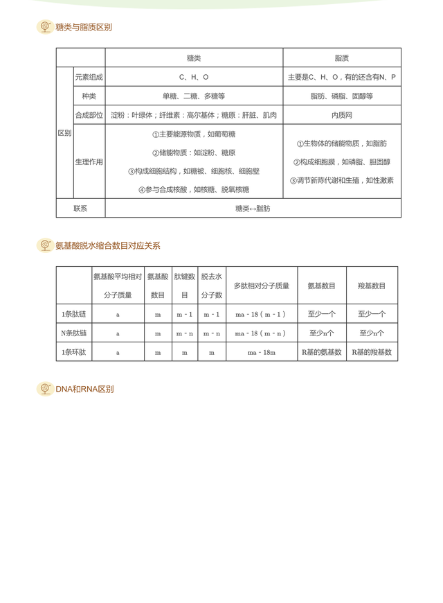 生物还能这么学？高中生物重要知识点辨析汇总（表格版）129 / 作者:薛建朝 / 帖子ID:128865