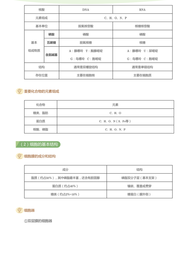 生物还能这么学？高中生物重要知识点辨析汇总（表格版）869 / 作者:薛建朝 / 帖子ID:128865