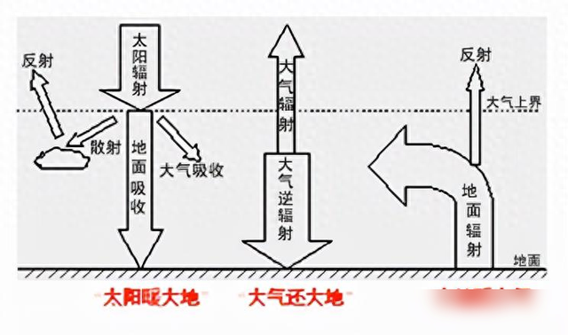 科学家发现地球正在变暗，阳光越来越少，比亚马逊雨林燃烧更可怕489 / 作者:老顽童760 / 帖子ID:129180