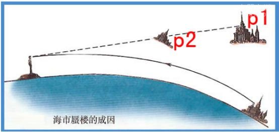 海市蜃楼形成的原因,为什么会产生这种现象呢?300 / 作者:UFO爱好者 / 帖子ID:76976