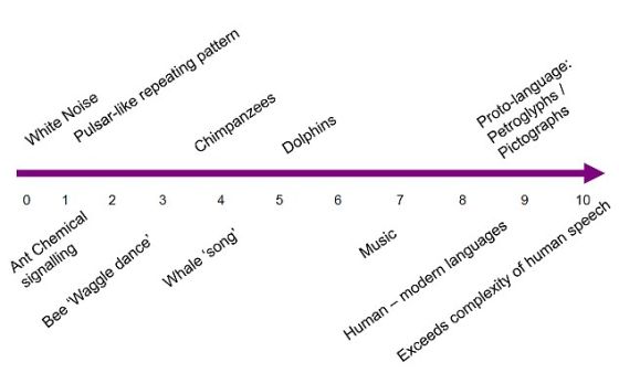 英科学家研发破译系统：可读懂外星球语言758 / 作者:UFO爱好者 / 帖子ID:75131