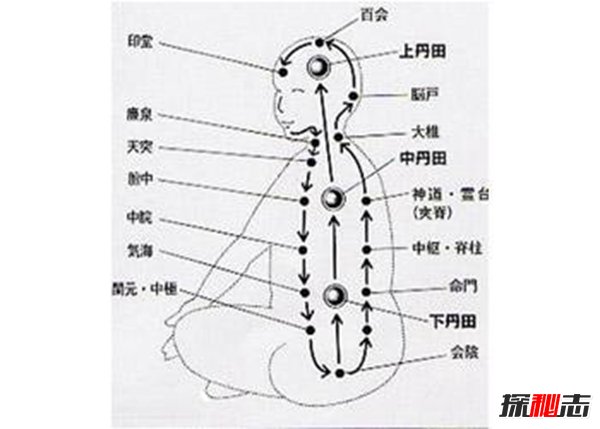 国家承认的10种气功 易筋经有惊人效果（可增强体质养生）486 / 作者:UFO爱好者 / 帖子ID:73475