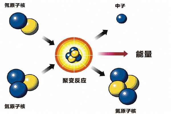 氦聚变是什么 氦聚变的原理(人类掌握的核反应）936 / 作者:UFO爱好者 / 帖子ID:87725