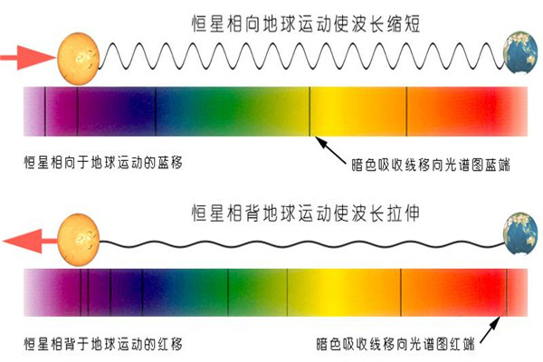 谱线红移是什么 是多普勒的一种效应形式81 / 作者:UFO爱好者 / 帖子ID:87642