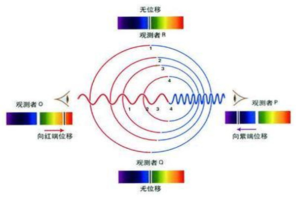 谱线红移是什么 是多普勒的一种效应形式963 / 作者:UFO爱好者 / 帖子ID:87642