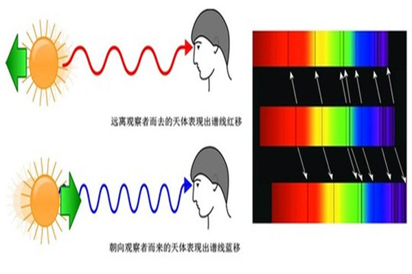 谱线红移是什么 是多普勒的一种效应形式882 / 作者:UFO爱好者 / 帖子ID:87642