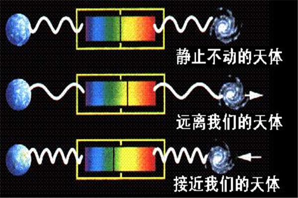 谱线红移是什么 是多普勒的一种效应形式230 / 作者:UFO爱好者 / 帖子ID:87642