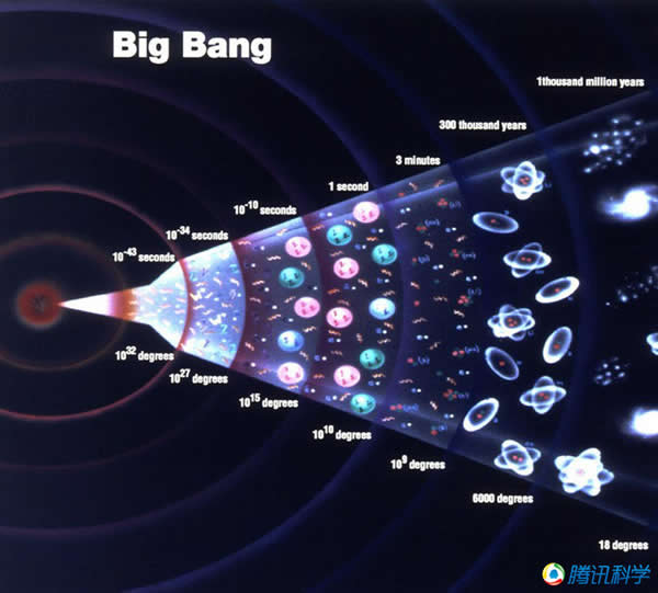 宇宙大爆炸的六大未解谜团773 / 作者:UFO爱好者 / 帖子ID:86203