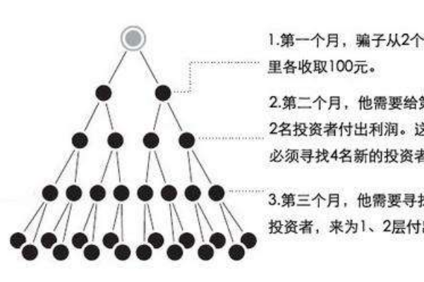 世界上影响最大的骗局:庞氏骗局(无时无刻都在发生)931 / 作者:UFO爱好者 / 帖子ID:92620