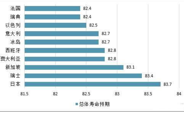 世界上人均寿命最长的国家:日本 连续20年居世界首位282 / 作者:UFO爱好者 / 帖子ID:92340