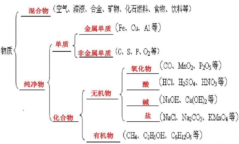 有机物和无机物的区别，有机物含碳元素（无机物不含碳元素）16 / 作者:UFO爱好者 / 帖子ID:91770