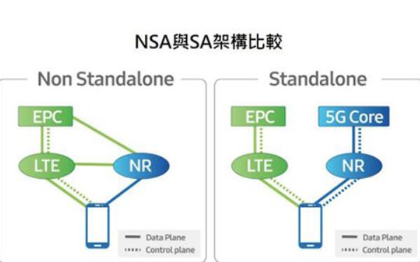 NSA与SA区别，NSA成本低延迟大（SA成本高使用更佳）280 / 作者:UFO爱好者 / 帖子ID:84455