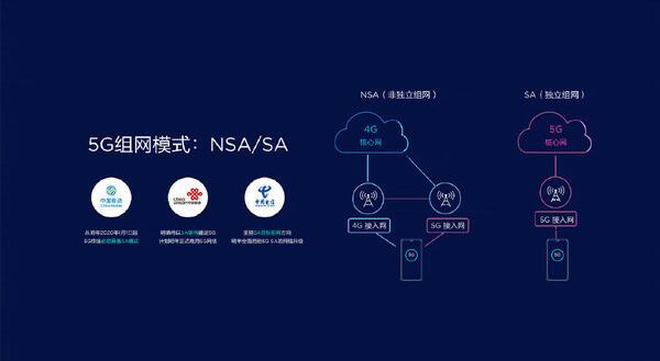 NSA与SA区别，NSA成本低延迟大（SA成本高使用更佳）379 / 作者:UFO爱好者 / 帖子ID:84455