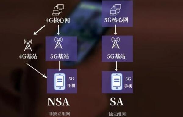 NSA与SA区别，NSA成本低延迟大（SA成本高使用更佳）44 / 作者:UFO爱好者 / 帖子ID:84455