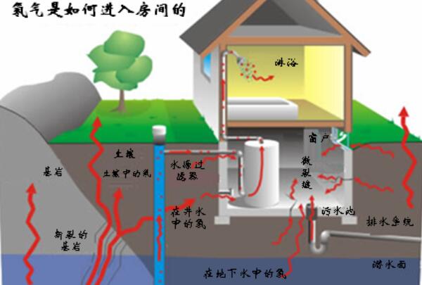 氡元素对人体的作用，氡元素引发肺癌（泡氡温泉治疗疾病）852 / 作者:UFO爱好者 / 帖子ID:82892