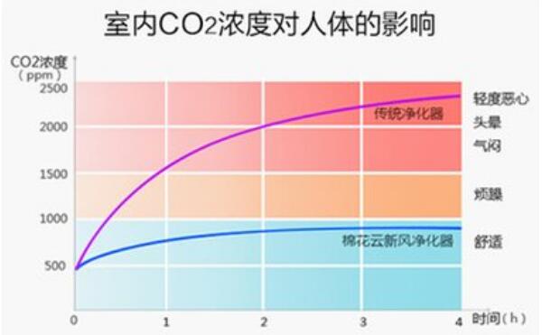 二氧化碳对人体有害吗，浓度高时吸入会头疼（严重时致死）674 / 作者:UFO爱好者 / 帖子ID:82104