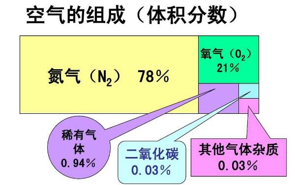 氮气有毒吗，无毒（吸入过多会胸闷/严重时会窒息而亡）511 / 作者:UFO爱好者 / 帖子ID:81607