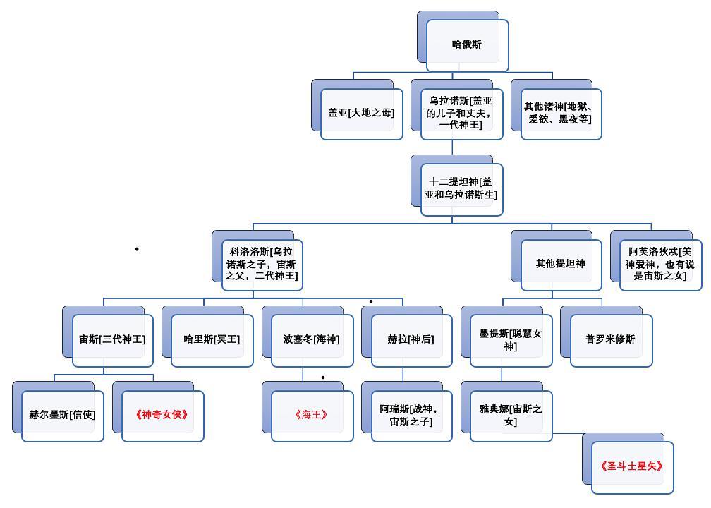 希腊神谱关系图 希腊神谱的文化性意义（人即神，神即人）952 / 作者:UFO爱好者 / 帖子ID:75528