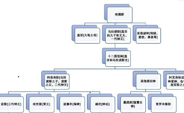 希腊神谱关系图 希腊神谱的文化性意义（人即神，神即人）227 / 作者:UFO爱好者 / 帖子ID:75528